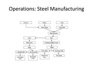 Operations: Steel Manufacturing
Iron ore Fluxes Coal
LD 2
Sinter Plant Coke Plant
Blast Furnace
LD 1
Continuous Billet CasterSlab Caster
Billets
Wire Mills Merchant Mill
Slabs
Wire RodsReinforced
bars
Cold Roll Mill Hot Strip Mill
Cold Rolled
Coils
Hot Rolled
Coils
 