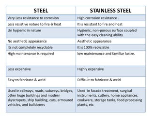 STEEL STAINLESS STEEL
Very Less resistance to corrosion High corrosion resistance .
Less resistive nature to fire & heat It is resistant to fire and heat
Un hygienic in nature Hygienic, non-porous surface coupled
with the easy cleaning ability
No aesthetic appearance Aesthetic appearance
Its not completely recyclable It is 100% recyclable
High maintenance is required low maintenance and familiar lustre.
Less expensive Highly expensive
Easy to fabricate & weld Difficult to fabricate & weld
Used in railways, roads, subways, bridges,
other huge buildings and modern
skyscrapers, ship building, cars, armoured
vehicles, and bulldozers
Used in facade treatment, surgical
instruments, cutlery, home appliances,
cookware, storage tanks, food processing
plants, etc
 
