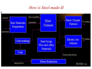 How is Steel made-II
 