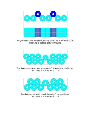 Single-layer stow with two „locking coils“ for ultraheavy coils.
Blocking is applied between layers.
Two-layer stow „with sharp shoulders“ (inverted pyramid type)
for heavy and ultraheavy coils
Two-layer stow „with round shoulders“ (pyramid type)
for heavy and ultraheavy coils
 