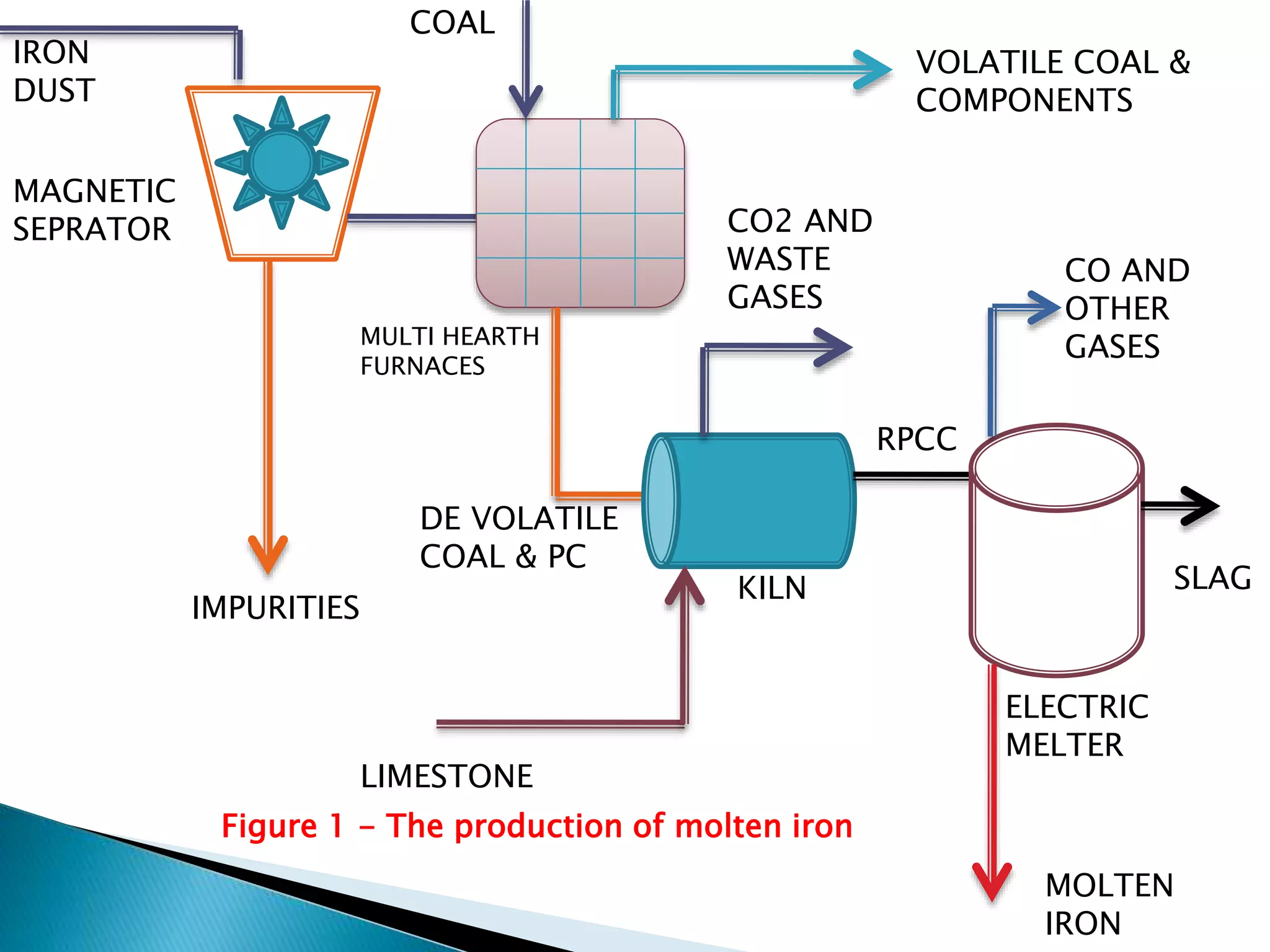 IRON
DUST
MAGNETIC
SEPRATOR
IMPURITIES
MULTI HEARTH
FURNACES
COAL
VOLATILE COAL &
COMPONENTS
DE VOLATILE
COAL & PC
LIMESTONE
CO2 AND
WASTE
GASES
KILN
RPCC
ELECTRIC
MELTER
SLAG
MOLTEN
IRON
CO AND
OTHER
GASES
Figure 1 - The production of molten iron
 