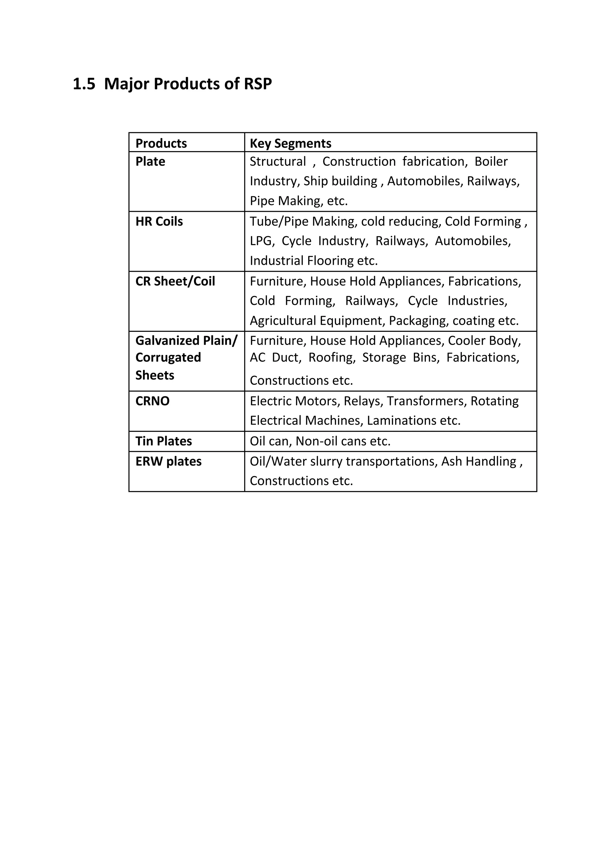 1.5 Major Products of RSP
Products Key Segments
Plate Structural , Construction fabrication, Boiler
Industry, Ship building , Automobiles, Railways,
Pipe Making, etc.
HR Coils Tube/Pipe Making, cold reducing, Cold Forming ,
LPG, Cycle Industry, Railways, Automobiles,
Industrial Flooring etc.
CR Sheet/Coil Furniture, House Hold Appliances, Fabrications,
Cold Forming, Railways, Cycle Industries,
Agricultural Equipment, Packaging, coating etc.
Galvanized Plain/ Furniture, House Hold Appliances, Cooler Body,
Corrugated AC Duct, Roofing, Storage Bins, Fabrications,
Sheets Constructions etc.
CRNO Electric Motors, Relays, Transformers, Rotating
Electrical Machines, Laminations etc.
Tin Plates Oil can, Non‐oil cans etc.
ERW plates Oil/Water slurry transportations, Ash Handling ,
Constructions etc.
 