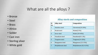 What are all the alloys ?
• Bronze
• Steel
• Brass
• Alnico
• Solder
• Cast iron
• Sterling silver
• White gold
 