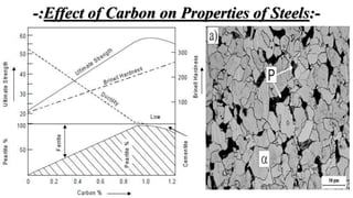 -:Effect of Carbon on Properties of Steels:-
 