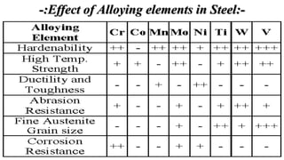 -:Effect of Alloying elements in Steel:-
 