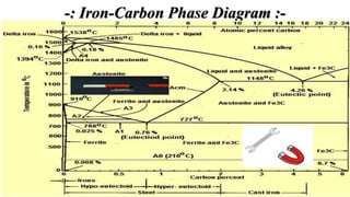 -: Iron-Carbon Phase Diagram :-
 