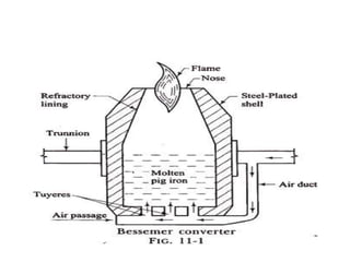 Steel process.pptx buildinh construction material | PPTX