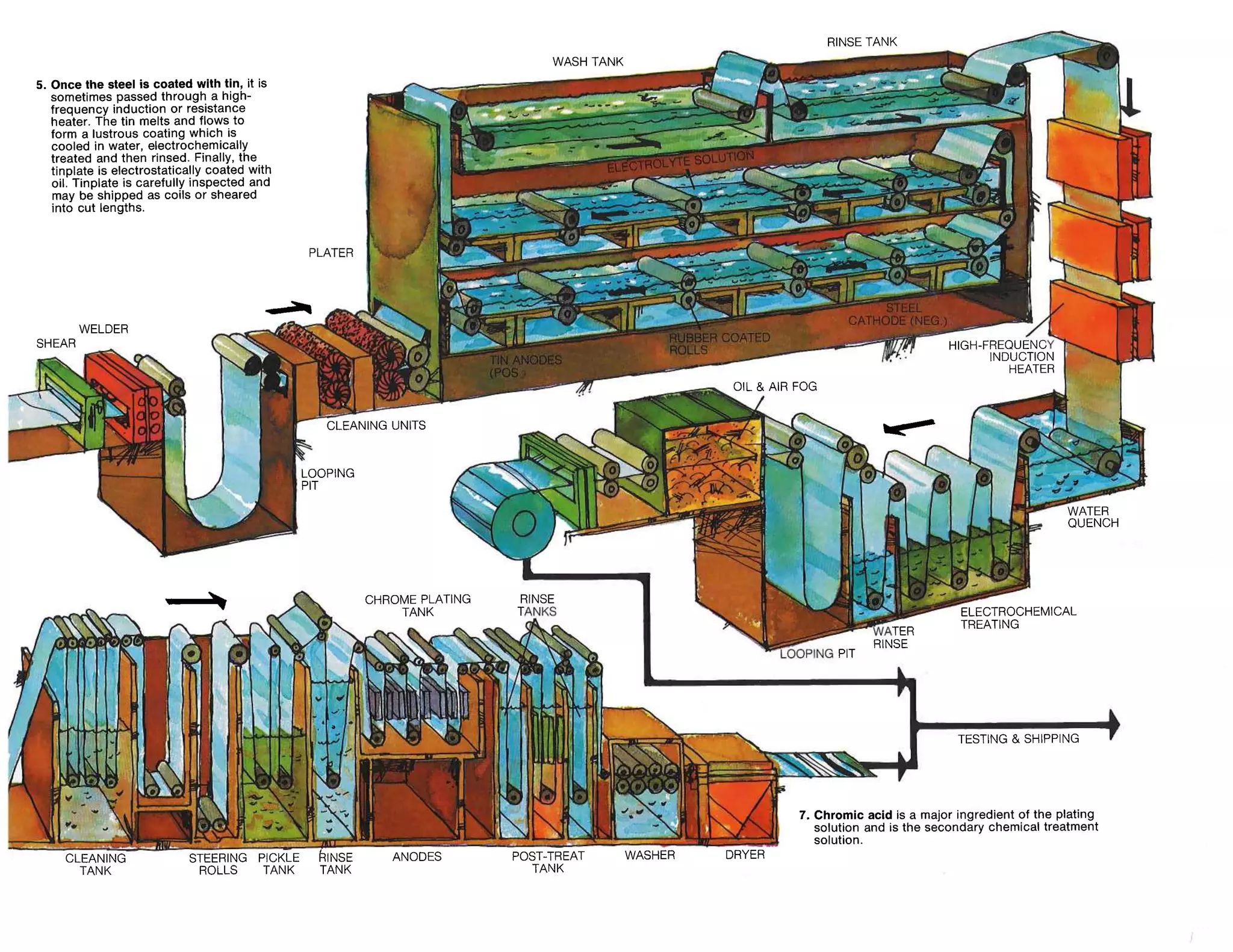 Engineering Process Line Steel process flow_lines | PDF