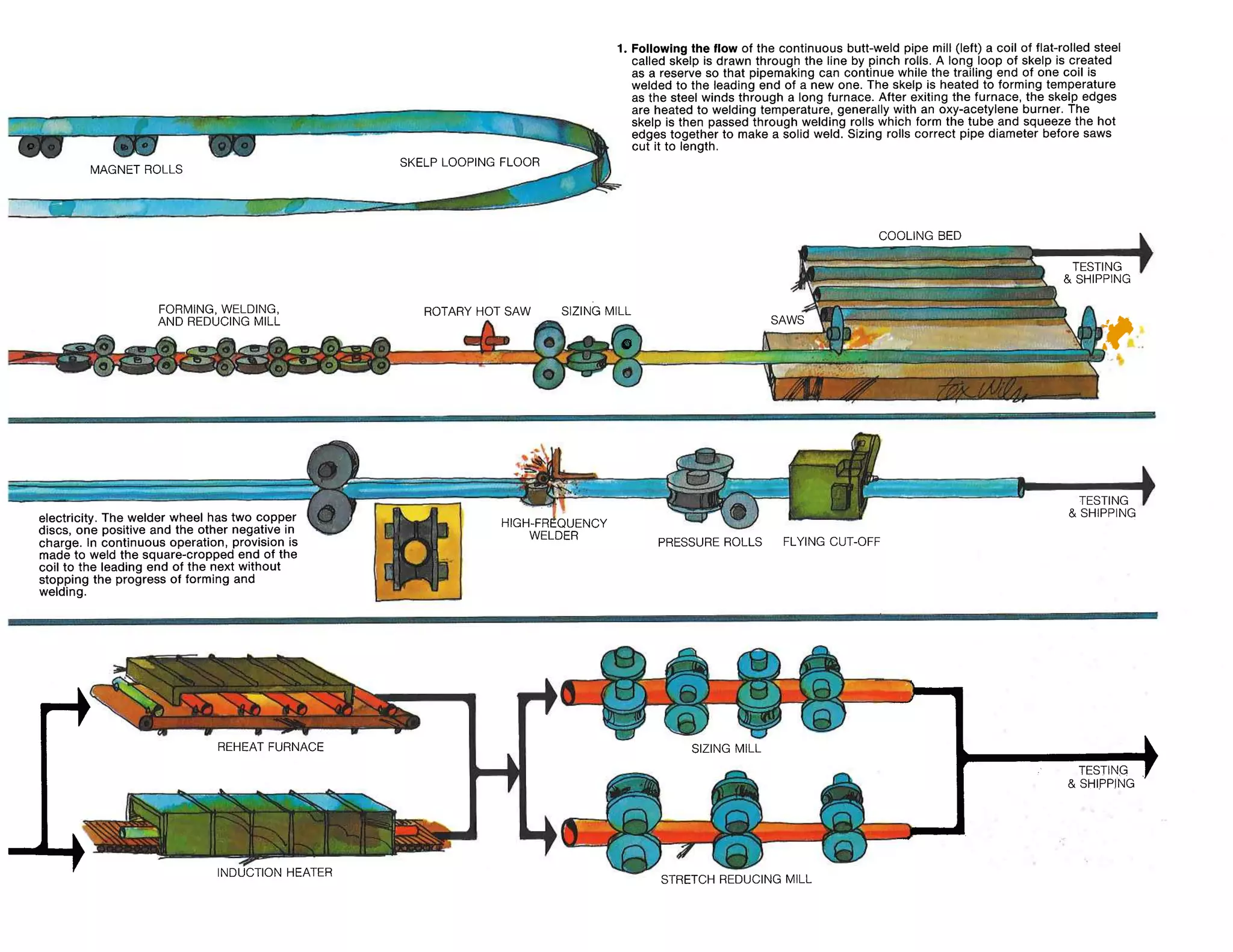 Steel process flow_lines | PDF