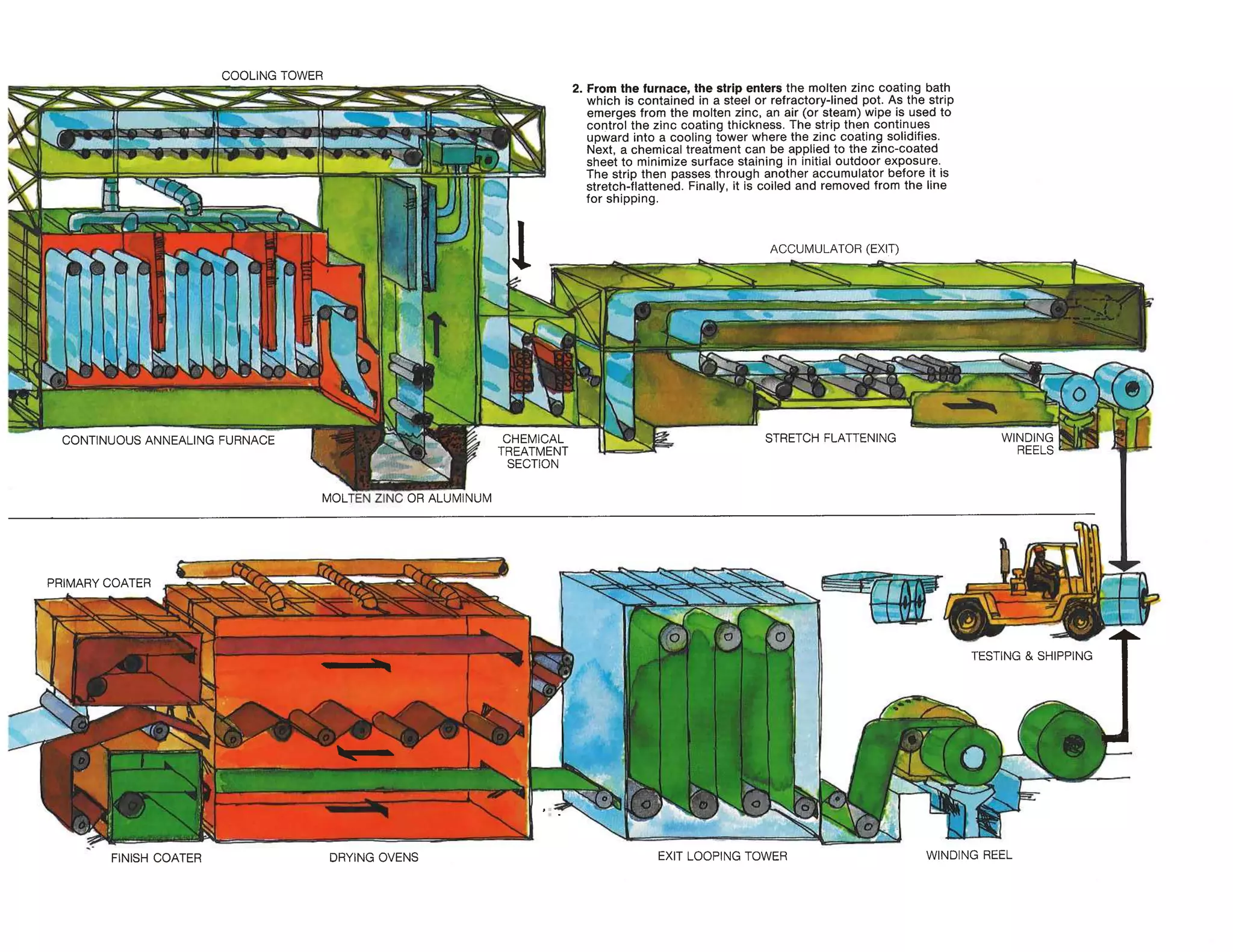 Engineering Process Line Steel process flow_lines | PDF