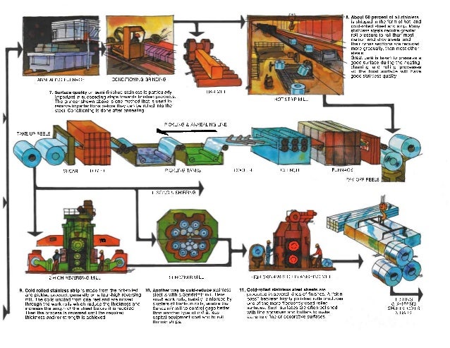 steel process flowchart steel process flow lines steel process flowchart steel process flow lines