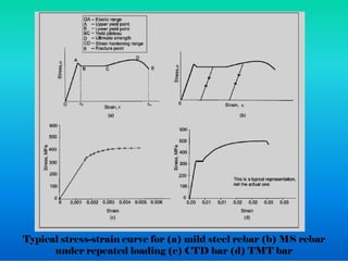 Typical stress-strain curve for (a) mild steel rebar (b) MS rebar
under repeated loading (c) CTD bar (d) TMT bar
 