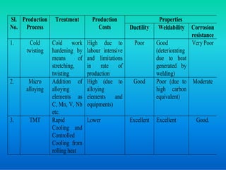 Properties
Sl.
No.
Production
Process
Treatment Production
Costs Ductility Weldability Corrosion
resistance
1. Cold
twisting
Cold work
hardening by
means of
stretching,
twisting
High due to
labour intensive
and limitations
in rate of
production
Poor Good
(deteriorating
due to heat
generated by
welding)
Very Poor
2. Micro Addition of High (due to Good Poor (due to Moderate
alloying alloying
elements as
C, Mn, V, Nb
etc.
alloying
elements and
equipments)
high carbon
equivalent)
3. TMT Rapid
Cooling and
Controlled
Cooling from
rolling heat
Lower Excellent Excellent Good.
 