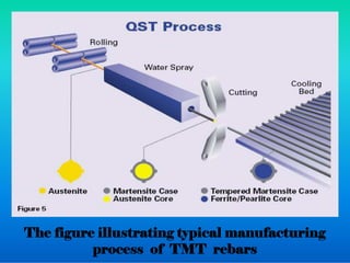 The figure illustrating typical manufacturing
process of TMT rebars
 