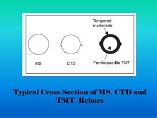Typical Cross Section of MS, CTD and
TMT Rebars
 