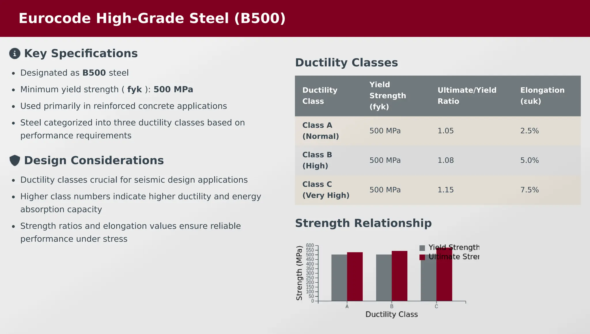 Eurocode High-Grade Steel (B500)
Key Specifications
Designated as B500 steel
Minimum yield strength ( fyk ): 500 MPa
Used primarily in reinforced concrete applications
Steel categorized into three ductility classes based on
performance requirements
Design Considerations
Ductility classes crucial for seismic design applications
Higher class numbers indicate higher ductility and energy
absorption capacity
Strength ratios and elongation values ensure reliable
performance under stress
Ductility Classes
Ductility
Class
Yield
Strength
(fyk)
Ultimate/Yield
Ratio
Elongation
(εuk)
Class A
(Normal)
500 MPa 1.05 2.5%
Class B
(High)
500 MPa 1.08 5.0%
Class C
(Very High)
500 MPa 1.15 7.5%
Strength Relationship
 