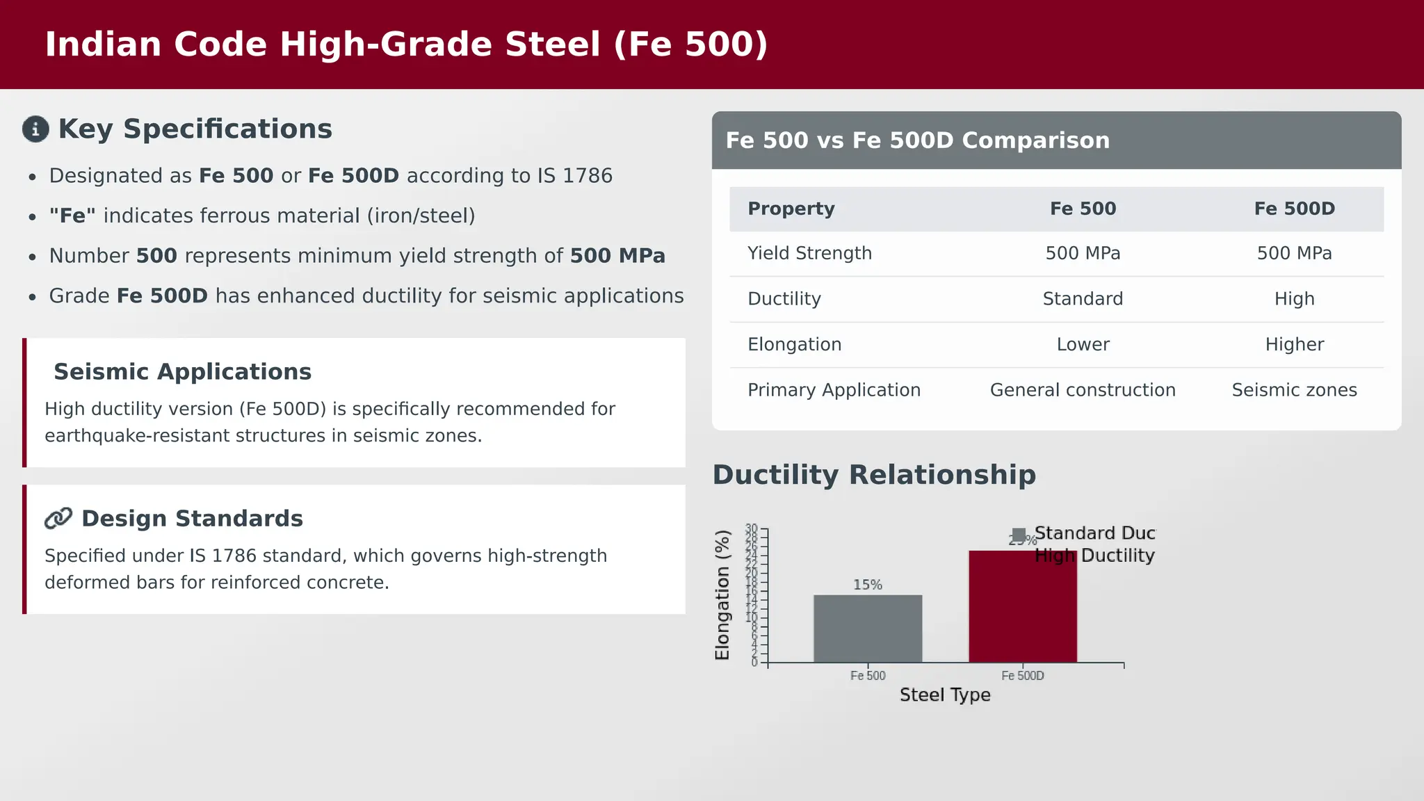 Indian Code High-Grade Steel (Fe 500)
Key Specifications
Designated as Fe 500 or Fe 500D according to IS 1786
"Fe" indicates ferrous material (iron/steel)
Number 500 represents minimum yield strength of 500 MPa
Grade Fe 500D has enhanced ductility for seismic applications
Seismic Applications
High ductility version (Fe 500D) is specifically recommended for
earthquake-resistant structures in seismic zones.
Design Standards
Specified under IS 1786 standard, which governs high-strength
deformed bars for reinforced concrete.
Fe 500 vs Fe 500D Comparison
Property Fe 500 Fe 500D
Yield Strength 500 MPa 500 MPa
Ductility Standard High
Elongation Lower Higher
Primary Application General construction Seismic zones
Ductility Relationship
 