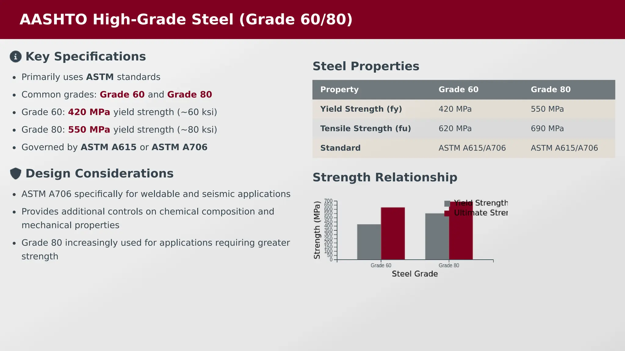 AASHTO High-Grade Steel (Grade 60/80)
Key Specifications
Primarily uses ASTM standards
Common grades: Grade 60 and Grade 80
Grade 60: 420 MPa yield strength (~60 ksi)
Grade 80: 550 MPa yield strength (~80 ksi)
Governed by ASTM A615 or ASTM A706
Design Considerations
ASTM A706 specifically for weldable and seismic applications
Provides additional controls on chemical composition and
mechanical properties
Grade 80 increasingly used for applications requiring greater
strength
Steel Properties
Property Grade 60 Grade 80
Yield Strength (fy) 420 MPa 550 MPa
Tensile Strength (fu) 620 MPa 690 MPa
Standard ASTM A615/A706 ASTM A615/A706
Strength Relationship
 