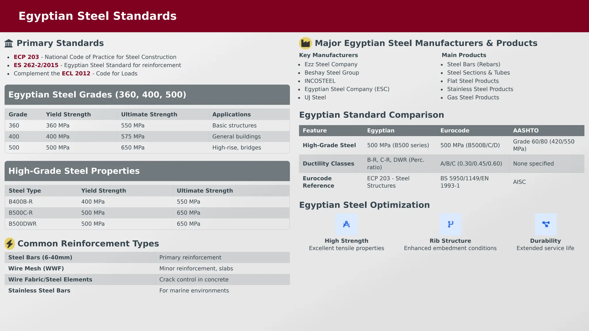 Egyptian Steel Standards
Primary Standards
ECP 203 - National Code of Practice for Steel Construction
ES 262-2/2015 - Egyptian Steel Standard for reinforcement
Complement the ECL 2012 - Code for Loads
Egyptian Steel Grades (360, 400, 500)
Grade Yield Strength Ultimate Strength Applications
360 360 MPa 550 MPa Basic structures
400 400 MPa 575 MPa General buildings
500 500 MPa 650 MPa High-rise, bridges
High-Grade Steel Properties
Steel Type Yield Strength Ultimate Strength
B400B-R 400 MPa 550 MPa
B500C-R 500 MPa 650 MPa
B500DWR 500 MPa 650 MPa
Common Reinforcement Types
Steel Bars (6-40mm) Primary reinforcement
Wire Mesh (WWF) Minor reinforcement, slabs
Wire Fabric/Steel Elements Crack control in concrete
Stainless Steel Bars For marine environments
Major Egyptian Steel Manufacturers & Products
Key Manufacturers
Ezz Steel Company
Beshay Steel Group
INCOSTEEL
Egyptian Steel Company (ESC)
UJ Steel
Main Products
Steel Bars (Rebars)
Steel Sections & Tubes
Flat Steel Products
Stainless Steel Products
Gas Steel Products
Egyptian Standard Comparison
Feature Egyptian Eurocode AASHTO
High-Grade Steel 500 MPa (B500 series) 500 MPa (B500B/C/D)
Grade 60/80 (420/550
MPa)
Ductility Classes
B-R, C-R, DWR (Perc.
ratio)
A/B/C (0.30/0.45/0.60) None specified
Eurocode
Reference
ECP 203 - Steel
Structures
BS 5950/1149/EN
1993-1
AISC
Egyptian Steel Optimization
High Strength
Excellent tensile properties
Rib Structure
Enhanced embedment conditions
Durability
Extended service life
 