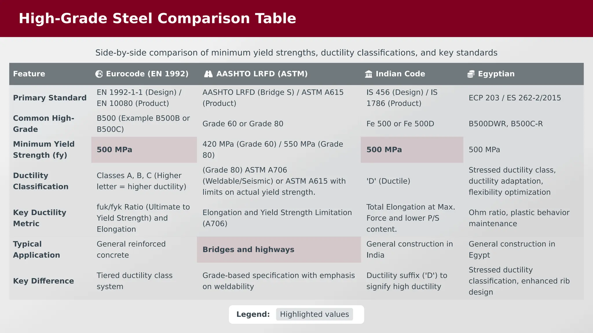 High-Grade Steel Comparison Table
Side-by-side comparison of minimum yield strengths, ductility classifications, and key standards
Feature Eurocode (EN 1992) AASHTO LRFD (ASTM) Indian Code Egyptian
Primary Standard
EN 1992-1-1 (Design) /
EN 10080 (Product)
AASHTO LRFD (Bridge S) / ASTM A615
(Product)
IS 456 (Design) / IS
1786 (Product)
ECP 203 / ES 262-2/2015
Common High-
Grade
B500 (Example B500B or
B500C)
Grade 60 or Grade 80 Fe 500 or Fe 500D B500DWR, B500C-R
Minimum Yield
Strength (fy)
500 MPa
420 MPa (Grade 60) / 550 MPa (Grade
80)
500 MPa 500 MPa
Ductility
Classification
Classes A, B, C (Higher
letter = higher ductility)
(Grade 80) ASTM A706
(Weldable/Seismic) or ASTM A615 with
limits on actual yield strength.
'D' (Ductile)
Stressed ductility class,
ductility adaptation,
flexibility optimization
Key Ductility
Metric
fuk/fyk Ratio (Ultimate to
Yield Strength) and
Elongation
Elongation and Yield Strength Limitation
(A706)
Total Elongation at Max.
Force and lower P/S
content.
Ohm ratio, plastic behavior
maintenance
Typical
Application
General reinforced
concrete
Bridges and highways
General construction in
India
General construction in
Egypt
Key Difference
Tiered ductility class
system
Grade-based specification with emphasis
on weldability
Ductility suffix ('D') to
signify high ductility
Stressed ductility
classification, enhanced rib
design
Legend: Highlighted values
 