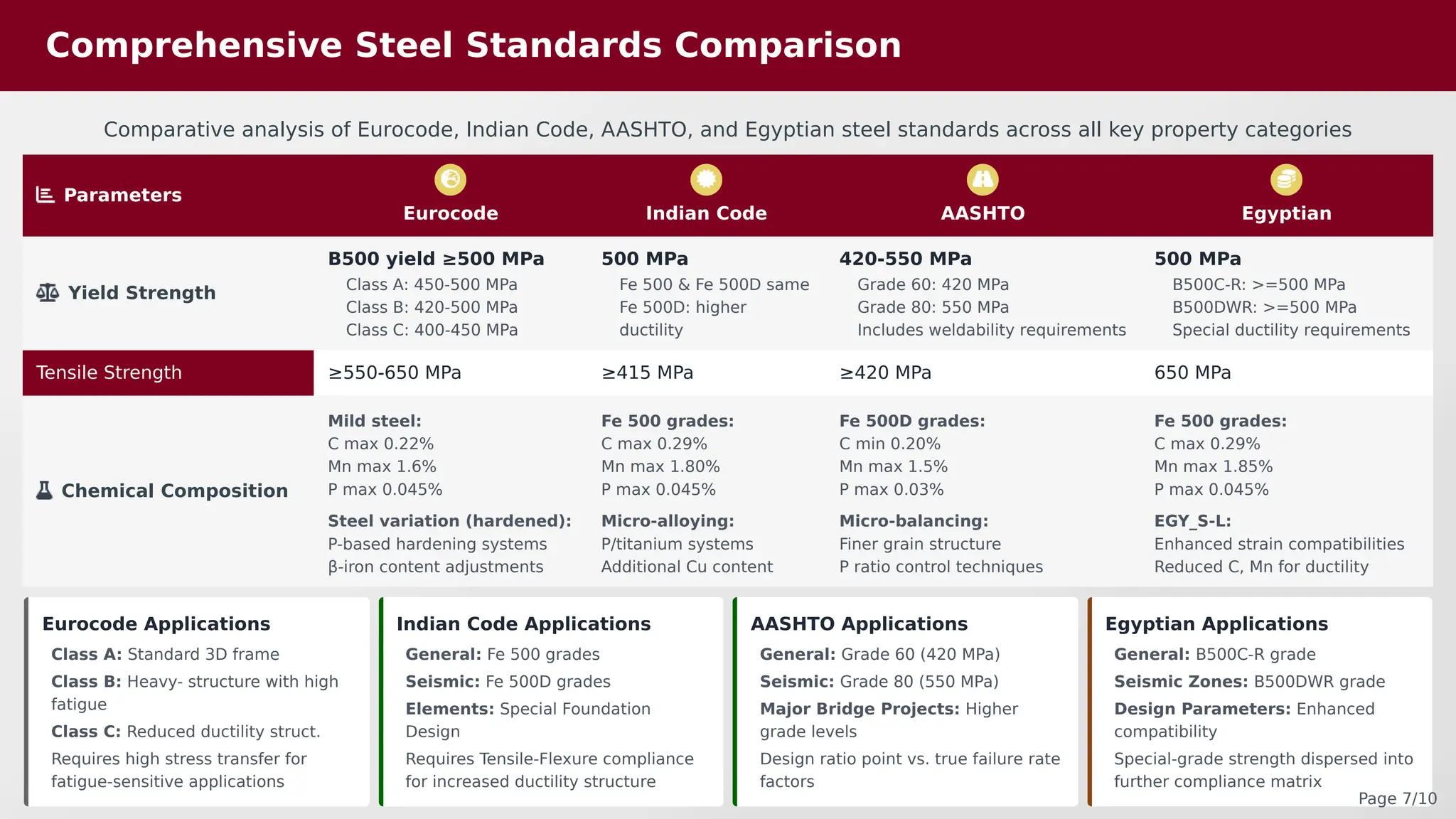 Comprehensive Steel Standards Comparison
Comparative analysis of Eurocode, Indian Code, AASHTO, and Egyptian steel standards across all key property categories
Parameters
Eurocode Indian Code AASHTO Egyptian
Yield Strength
B500 yield ≥500 MPa
Class A: 450-500 MPa
Class B: 420-500 MPa
Class C: 400-450 MPa
500 MPa
Fe 500 & Fe 500D same
Fe 500D: higher
ductility
420-550 MPa
Grade 60: 420 MPa
Grade 80: 550 MPa
Includes weldability requirements
500 MPa
B500C-R: >=500 MPa
B500DWR: >=500 MPa
Special ductility requirements
Tensile Strength ≥550-650 MPa ≥415 MPa ≥420 MPa 650 MPa
Chemical Composition
Mild steel:
C max 0.22%
Mn max 1.6%
P max 0.045%
Steel variation (hardened):
P-based hardening systems
β-iron content adjustments
Fe 500 grades:
C max 0.29%
Mn max 1.80%
P max 0.045%
Micro-alloying:
P/titanium systems
Additional Cu content
Fe 500D grades:
C min 0.20%
Mn max 1.5%
P max 0.03%
Micro-balancing:
Finer grain structure
P ratio control techniques
Fe 500 grades:
C max 0.29%
Mn max 1.85%
P max 0.045%
EGY_S-L:
Enhanced strain compatibilities
Reduced C, Mn for ductility
Eurocode Applications
Class A: Standard 3D frame
Class B: Heavy- structure with high
fatigue
Class C: Reduced ductility struct.
Requires high stress transfer for
fatigue-sensitive applications
Indian Code Applications
General: Fe 500 grades
Seismic: Fe 500D grades
Elements: Special Foundation
Design
Requires Tensile-Flexure compliance
for increased ductility structure
AASHTO Applications
General: Grade 60 (420 MPa)
Seismic: Grade 80 (550 MPa)
Major Bridge Projects: Higher
grade levels
Design ratio point vs. true failure rate
factors
Egyptian Applications
General: B500C-R grade
Seismic Zones: B500DWR grade
Design Parameters: Enhanced
compatibility
Special-grade strength dispersed into
further compliance matrix
Page 7/10
 
