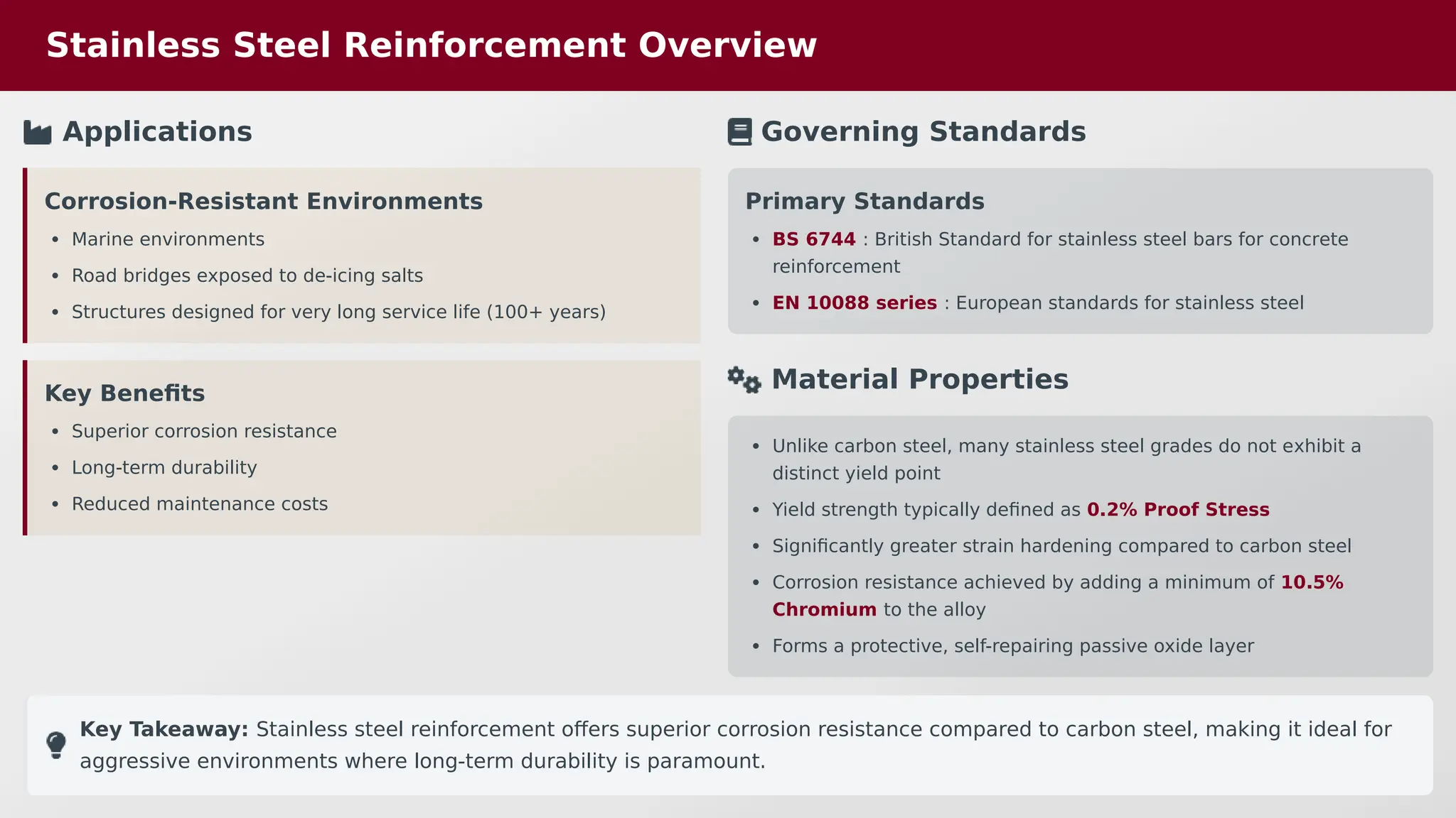 Stainless Steel Reinforcement Overview
Applications
Corrosion-Resistant Environments
Marine environments
Road bridges exposed to de-icing salts
Structures designed for very long service life (100+ years)
Key Benefits
Superior corrosion resistance
Long-term durability
Reduced maintenance costs
Governing Standards
Primary Standards
BS 6744 : British Standard for stainless steel bars for concrete
reinforcement
EN 10088 series : European standards for stainless steel
Material Properties
Unlike carbon steel, many stainless steel grades do not exhibit a
distinct yield point
Yield strength typically defined as 0.2% Proof Stress
Significantly greater strain hardening compared to carbon steel
Corrosion resistance achieved by adding a minimum of 10.5%
Chromium to the alloy
Forms a protective, self-repairing passive oxide layer
Key Takeaway: Stainless steel reinforcement offers superior corrosion resistance compared to carbon steel, making it ideal for
aggressive environments where long-term durability is paramount.
 