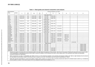EN 10083-3:2006 (E)
14
Table 3 — Steel grades and chemical composition (cast analysis)
Steel designation Chemical composition % by massa,b
Name Number
C
Si
max.
Mn
P
max.
S Cr Mo Ni V B
Steels without boron c
38Cr2 1.7003 0,35 to 0,42 0,40 0,50 to 0,80 0,025 max. 0,035 0,40 to 0,60 - - - -
46Cr2 1.7006 0,42 to 0,50 0,40 0,50 to 0,80 0,025 max. 0,035 0,40 to 0,60 - - - -
34Cr4 1.7033 0,30 to 0,37 0,40 0,60 to 0,90 0,025 max. 0,035 0,90 to 1,20 - - - -
34CrS4 1.7037 0,020 to 0,040
37Cr4 1.7034 0,34 to 0,41 0,40 0,60 to 0,90 0,025 max. 0,035 0,90 to 1,20 - - - -
37CrS4 1.7038 0,020 to 0,040
41Cr4 1.7035 0,38 to 0,45 0,40 0,60 to 0,90 0,025 max. 0,035 0,90 to 1,20 - - - -
41CrS4 1.7039 0,020 to 0,040
25CrMo4 1.7218 0,22 to 0,29 0,40 0,60 to 0,90 0,025 max. 0,035 0,90 to 1,20 0,15 to 0,30 - - -
25CrMoS4 1.7213 0,020 to 0,040
34CrMo4 1.7220 0,30 to 0,37 0,40 0,60 to 0,90 0,025 max. 0,035 0,90 to 1,20 0,15 to 0,30 - - -
34CrMoS4 1.7226 0,020 to 0,040
42CrMo4 1.7225 0,38 to 0,45 0,40 0,60 to 0,90 0,025 max. 0,035 0,90 to 1,20 0,15 to 0,30 - - -
42CrMoS4 1.7227 0,020 to 0,040
50CrMo4 1.7228 0,46 to 0,54 0,40 0,50 to 0,80 0,025 max. 0,035 0,90 to 1,20 0,15 to 0,30 - - -
34CrNiMo6 1.6582 0,30 to 0,38 0,40 0,50 to 0,80 0,025 max. 0,035 1,30 to 1,70 0,15 to 0,30 1,30 to 1,70 - -
30CrNiMo8 1.6580 0,26 to 0,34 0,40 0,50 to 0,80 0,025 max. 0,035 1,80 to 2,20 0,30 to 0,50 1,80 to 2,20 - -
35NiCr6 1.5815 0,30 to 0,37 0,40 0,60 to 0,90 0,025 max. 0,025 0,80 to 1,10 - 1,20 to 1,60 - -
36NiCrMo16 1.6773 0,32 to 0,39 0,40 0,50 to 0,80 0,025 max. 0,025 1,60 to 2,00 0,25 to 0,45 3,6 to 4,1 - -
39NiCrMo3 1.6510 0,35 to 0,43 0,40 0,50 to 0,80 0,025 max. 0,035 0,60 to 1,00 0,15 to 0,25 0,70 to 1,00 - -
30NiCrMo16-6 1.6747 0,26 to 0,33 0,40 0,50 to 0,80 0,025 max. 0,025 1,20 to 1,50 0,30 to 0,60 3,3 to 4,3 - -
51CrV4 1.8159 0,47 to 0,55 0,40 0,70 to 1,10 0,025 max. 0,025 0,90 to 1,20 - - 0,10 to 0,25 -
Steels with boron
20MnB5 1.5530 0,17 to 0,23 0,40 1,10 to 1,40 0,025 max. 0,035 - - - - 0,0008 to 0,0050
30MnB5 1.5531 0,27 to 0,33 0,40 1,15 to 1,45 0,025 max. 0,035 - - - - 0,0008 to 0,0050
38MnB5 1.5532 0,36 to 0,42 0,40 1,15 to 1,45 0,025 max. 0,035 - - - - 0,0008 to 0,0050
27MnCrB5-2 1.7182 0,24 to 0,30 0,40 1,10 to 1,40 0,025 max. 0,035 0,30 to 0,60 - - - 0,0008 to 0,0050
33MnCrB5-2 1.7185 0,30 to 0,36 0,40 1,20 to 1,50 0,025 max. 0,035 0,30 to 0,60 - - - 0,0008 to 0,0050
39MnCrB6-2 1.7189 0,36 to 0,42 0,40 1,40 to 1,70 0,025 max. 0,035 0,30 to 0,60 - - - 0,0008 to 0,0050
a
Elements not quoted in this table shall not be intentionally added to the steel without the agreement of the purchaser, other than for the purpose of finishing the heat and for boron to have its effect
on the hardenability. All reasonable precautions shall be taken to prevent the addition of such elements from scrap or other material used in the manufacture which affect the hardenability,
mechanical properties and applicability.
b
Where requirements are made on hardenability (see Tables 5 and 6) or on the mechanical properties in the quenched and tempered condition (see Table 8), slight deviations from the limits for
the cast analysis are permissible, except for the elements carbon, phosphorus and sulfur; the deviations shall not exceed the specifications of Table 4.
c
Steels with improved machinability as a result of the addition of higher sulphur contents up to around 0,10% S (including resulphurized steels with controlled inclusion content (e.g. Ca-treatment))
may be supplied on request. In this case the upper limit for the manganese content may be increased by 0,15 %.
Normen-Download-Beuth-Presswerk
Krefeld-KdNr.6963824-LfNr.3613261001-2007-05-07
16:10
w
w
.
b
z
f
x
w
.
c
o
 