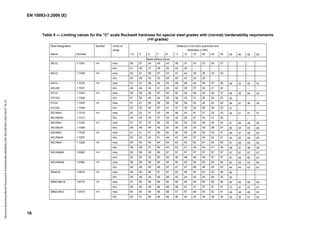 EN 10083-3:2006 (E)
16
Table 5 — Limiting values for the "C" scale Rockwell hardness for special steel grades with (normal) hardenability requirements
(+H grades)
Steel designation Distance in mm from quenched end
Hardness in HRC
Name Number
Symbol Limits of
range
1,5 3 5 7 9 11 13 15 20 25 30 35 40 45 50
Steels without boron
38Cr2 1.7003 +H max. 59 57 54 49 43 39 37 35 32 30 27 - - - -
min. 51 46 37 29 25 22 20 - - - - - - - -
46Cr2 1.7006 +H max. 63 61 59 57 53 47 42 39 36 33 32 - - - -
min. 54 49 40 32 28 25 23 22 20 - - - - - -
34Cr4 1.7033 +H max. 57 57 56 54 52 49 46 44 39 37 35 34 33 32 31
34Cr4S 1.7037 min. 49 48 45 41 35 32 29 27 23 21 20 - - - -
37Cr4 1.7034 +H max. 59 59 58 57 55 52 50 48 42 39 37 36 35 34 33
37CrS4 1.7038 min. 51 50 48 44 39 36 33 31 26 24 22 20 - - -
41Cr4 1.7035 +H max. 61 61 60 59 58 56 54 52 46 42 40 38 37 36 35
41CrS4 1.7039 min. 53 52 50 47 41 37 34 32 29 26 23 21 - - -
25CrMo4 1.7218 +H max. 52 52 51 50 48 46 43 41 37 35 33 32 31 31 31
25CrMoS4 1.7213 min. 44 43 40 37 34 32 29 27 23 21 20 - - - -
34CrMo4 1.7220 +H max. 57 57 57 56 55 54 53 52 48 45 43 41 40 40 39
34CrMoS4 1.7226 min. 49 49 48 45 42 39 36 34 30 28 27 26 25 24 24
42CrMo4 1.7225 +H max. 61 61 61 60 60 59 59 58 56 53 51 48 47 46 45
42CrMoS4 1.7227 min. 53 53 52 51 49 43 40 37 34 32 31 30 30 29 29
50CrMo4 1.7228 +H max. 65 65 64 64 63 63 63 62 61 60 58 57 55 54 54
min. 58 58 57 55 54 53 51 48 45 41 39 38 37 36 36
34CrNiMo6 1.6582 +H max. 58 58 58 58 57 57 57 57 57 57 57 57 57 57 57
min. 50 50 50 50 49 48 48 48 48 47 47 47 46 45 44
30CrNiMo8 1.6580 +H max. 56 56 56 56 55 55 55 55 55 54 54 54 54 54 54
min. 48 48 48 48 47 47 47 46 46 45 45 44 44 43 43
35NiCr6 1.5815 +H max. 58 58 58 57 57 55 55 55 53 53 50 50 - - -
min. 49 49 49 48 48 44 44 44 40 40 35 35 - - -
36NiCrMo16 1.6773 +H max. 57 56 56 56 56 56 55 55 55 55 55 55 55 55 55
min. 50 49 48 48 48 48 47 47 47 47 47 47 47 47 47
39NiCrMo3 1.6510 +H max. 60 60 59 58 58 57 57 56 55 52 51 49 48 46 45
min. 52 51 50 49 48 46 44 43 39 36 34 33 32 31 30
Normen-Download-Beuth-Presswerk
Krefeld-KdNr.6963824-LfNr.3613261001-2007-05-07
16:10
w
w
.
b
z
f
x
w
.
c
o
 