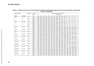 EN 10083-3:2006 (E)
18
Table 6 — Limiting values for the C scale Rockwell hardness for special steel grades with restricted hardenability scatter bands
(+HH and +HL grades)
Steel designation Distance in mm from quenched end
HRC Hardness
Name Number
Symbol Limits of
range
1,5 3 5 7 9 11 13 15 20 25 30 35 40 45 50
38Cr2 1.7003 +HH max. 59 57 54 49 43 39 37 35 32 30 27 - - - -
min. 54 50 43 36 31 28 26 24 21 - - - - - -
+HL max. 56 53 48 42 37 33 31 29 26 24 21 - - - -
min. 51 46 37 29 25 22 20 - - - - - - - -
46Cr2 1.7006 +HH max. 63 61 59 57 53 47 42 39 36 33 32 - - - -
min. 57 53 46 40 36 32 29 28 25 22 21 - - - -
+HL max. 60 57 53 49 45 40 36 33 31 28 27 - - - -
min. 54 49 40 32 28 25 23 22 20 - - - - - -
34Cr4 1.7033 +HH max. 57 57 56 54 52 49 46 44 39 37 35 34 33 32 31
min. 52 51 49 45 41 38 35 33 28 26 25 24 23 22 21
34Cr4S 1.7037 +HL max. 54 54 52 50 46 43 40 38 34 32 30 29 28 27 26
min. 49 48 45 41 35 32 29 27 23 21 20 - - - -
37Cr4 1.7034 +HH max. 59 59 58 57 55 52 50 48 42 39 37 36 35 34 33
min. 54 53 51 48 44 41 39 37 31 29 27 25 24 23 22
37CrS4 1.7038 +HL max. 56 56 55 53 50 47 44 42 37 34 32 31 30 29 28
min. 51 50 48 44 39 36 33 31 26 24 22 20 - - -
41Cr4 1.7035 +HH max. 61 61 60 59 58 56 54 52 46 42 40 38 37 36 35
min. 56 55 53 51 47 43 41 39 35 31 29 27 26 25 24
41CrS4 1.7039 +HL max. 58 58 57 55 52 50 47 45 40 37 34 32 31 30 29
min. 53 52 50 47 41 37 34 32 29 26 23 21 - - -
25CrMo4 1.7218 +HH max. 52 52 51 50 48 46 43 41 37 35 33 32 31 31 31
min. 47 46 44 41 39 37 34 32 28 26 24 23 22 22 22
25CrMoS4 1.7213 +HL max. 49 49 47 46 43 41 38 36 32 30 29 28 27 27 27
min. 44 43 40 37 34 32 29 27 23 21 20 - - - -
34CrMo4 1.7220 +HH max. 57 57 57 56 55 54 53 52 48 45 43 41 40 40 39
min. 52 52 51 49 46 44 42 40 36 34 32 31 30 29 29
34CrMoS4 1.7226 +HL max. 54 54 54 52 51 49 47 46 42 39 38 36 35 35 34
min. 49 49 48 45 42 39 36 34 30 28 27 26 25 24 24
42CrMo4 1.7225 +HH max. 61 61 61 60 60 59 59 58 56 53 51 48 47 46 45
min. 56 56 55 54 52 48 46 44 41 39 38 36 36 35 34
42CrMoS4 1.7227 +HL max. 58 58 58 57 56 54 53 51 49 46 44 42 41 40 40
min. 53 53 52 51 49 43 40 37 34 32 31 30 30 29 29
Normen-Download-Beuth-Presswerk
Krefeld-KdNr.6963824-LfNr.3613261001-2007-05-07
16:10
w
w
.
b
z
f
x
w
.
c
o
 