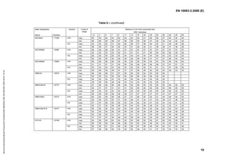 EN 10083-3:2006 (E)
19
Table 6 – (continued)
Steel designation Distance in mm from quenched end
HRC Hardness
Name Number
Symbol Limits of
range
1,5 3 5 7 9 11 13 15 20 25 30 35 40 45 50
50CrMo4 1.7228 +HH max. 65 65 64 64 63 63 63 62 61 60 58 57 55 54 54
min. 60 60 59 58 57 56 55 53 50 47 45 44 43 42 42
+HL max. 63 63 62 61 60 60 59 57 56 54 52 51 49 48 48
min. 58 58 57 55 54 53 51 48 45 41 39 38 37 36 36
34CrNiMo6 1.6582 +HH max. 58 58 58 58 57 57 57 57 57 57 57 57 57 57 57
min. 53 53 53 53 52 51 51 51 51 50 50 50 50 49 48
+HL max. 55 55 55 55 54 54 54 54 54 54 54 54 53 53 53
min. 50 50 50 50 49 48 48 48 48 47 47 47 46 45 44
30CrNiMo8 1.6580 +HH max. 56 56 56 56 55 55 55 55 55 54 54 54 54 54 54
min. 51 51 51 51 50 50 50 49 49 48 48 47 47 47 47
+HL max. 53 53 53 53 52 52 52 52 52 51 51 51 51 50 50
min. 48 48 48 48 47 47 47 46 46 45 45 44 44 43 43
35NiCr6 1.5815 +HH max. 58 58 58 57 57 55 55 55 53 53 50 50 - - -
min. 53 53 53 52 52 50 50 50 48 48 45 45 - - -
+HL max. 54 54 54 53 53 49 49 49 45 45 40 40 - - -
min. 49 49 49 48 48 44 44 44 40 40 35 35 - - -
36NiCrMo16 1.6773 +HH max. 57 56 56 56 56 56 55 55 55 55 55 55 55 55 55
min. 52 51 51 51 51 51 50 50 50 50 50 50 50 50 50
+HL max. 55 54 53 53 53 53 52 52 52 52 52 52 52 52 52
min. 50 49 48 48 48 48 47 47 47 47 47 47 47 47 47
39NiCrMo3 1.6510 +HH max. 60 60 59 58 58 57 57 56 55 52 51 49 48 46 45
min. 55 54 53 52 51 50 48 47 44 41 40 38 37 36 35
+HL max. 57 57 56 55 55 53 53 52 50 47 45 44 43 41 40
min. 52 51 50 49 48 46 44 43 39 36 34 33 32 31 30
30NiCrMo16-6 1.6747 +HH max. 55 55 55 54 54 54 54 54 53 53 53 53 53 53 53
min. 50 50 50 49 49 49 49 49 48 48 48 48 48 48 48
+HL max. 52 52 52 51 51 51 51 51 50 50 50 50 50 50 50
min. 47 47 47 46 46 46 46 46 45 45 45 45 45 45 45
51CrV4 1.8159 +HH max. 65 65 64 64 63 63 63 62 62 62 61 60 60 59 58
min. 60 59 59 58 56 56 54 53 50 48 45 43 43 42 41
+HL max. 62 62 61 61 60 59 59 57 56 55 53 52 51 50 49
min. 57 56 56 55 53 52 50 48 44 41 37 35 34 33 32
Normen-Download-Beuth-Presswerk
Krefeld-KdNr.6963824-LfNr.3613261001-2007-05-07
16:10
w
w
.
b
z
f
x
w
.
c
o
 