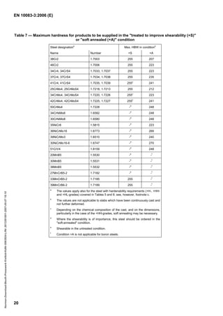 EN 10083-3:2006 (E)
20
Table 7 — Maximum hardness for products to be supplied in the "treated to improve shearability (+S)"
or "soft annealed (+A)" condition
Steel designationa
Max. HBW in conditionb
Name Number +S +A
38Cr2 1.7003 255 207
46Cr2 1.7006 255 223
34Cr4, 34CrS4 1.7033, 1.7037 255 223
37Cr4, 37CrS4 1.7034, 1.7038 255 235
41Cr4, 41CrS4 1.7035, 1.7039 255c
241
25CrMo4, 25CrMoS4 1.7218, 1.7213 255 212
34CrMo4, 34CrMoS4 1.7220, 1.7226 255c
223
42CrMo4, 42CrMoS4 1.7225, 1.7227 255c
241
50CrMo4 1.7228 -d
248
34CrNiMo6 1.6582 -d
248
30CrNiMo8 1.6580 -d
248
35NiCr6 1.5815 -d
223
36NiCrMo16 1.6773 -d
269
39NiCrMo3 1.6510 -d
240
30NiCrMo16-6 1.6747 -d
270
51CrV4 1.8159 -d
248
20MnB5 1.5530 -e
-f
30MnB5 1.5531 -e
-f
38MnB5 1.5532 -e
-f
27MnCrB5-2 1.7182 -e
-f
33MnCrB5-2 1.7185 255 -f
39MnCrB6-2 1.7189 255 -f
a
The values apply also for the steel with hardenability requirements (+H-, +HH-
and +HL-grades) covered in Tables 5 and 6; see, however, footnote c.
b
The values are not applicable to slabs which have been continuously cast and
not further deformed.
c
Depending on the chemical composition of the cast, and on the dimensions,
particularly in the case of the +HH-grades, soft annealing may be necessary.
d
Where the shearability is of importance, this steel should be ordered in the
"soft-annealed" condition.
e
Shearable in the untreated condition.
f
Condition +A is not applicable for boron steels.
Normen-Download-Beuth-Presswerk
Krefeld-KdNr.6963824-LfNr.3613261001-2007-05-07
16:10
w
w
w
.
b
z
f
x
w
.
c
o
m
 