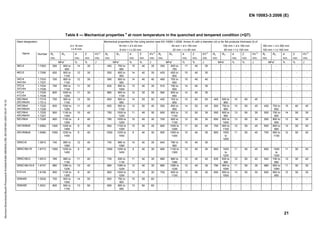 EN 10083-3:2006 (E)
21
Table 8 — Mechanical properties
a
at room temperature in the quenched and tempered condition (+QT)
Mechanical properties for the ruling section (see EN 10083-1:2006, Annex A) with a diameter (d) or for flat products thickness (t) of
Steel designation
d ≤ 16 mm
t ≤ 8 mm
16 mm < d ≤ 40 mm
8 mm < t ≤ 20 mm
40 mm < d ≤ 100 mm
20 mm < t ≤ 60 mm
100 mm < d ≤ 160 mm
60 mm < t ≤ 100 mm
160 mm < d ≤ 250 mm
100 mm < t ≤ 160 mm
Re
min.
Rm A
min.
Z
min.
KV b
min.
Re
min.
Rm A
min.
Z
min.
KV b
min.
Re
min.
Rm A
min.
Z
min.
KV b
min.
Re
min.
Rm A
min.
Z
min.
KV b
min.
Re
min.
Rm A
min.
Z
min.
KV b
min.
Name Number
MPac
% % J MPa
c
% % J MPa
c
% % J MPa
c
% % J MPa
c
% % J
38Cr2 1.7003 550 800 to
950
14 35 - 450 700 to
850
15 40 35 350 600 to
750
17 45 35 - - - - - - - - - -
46Cr2 1.7006 650 900 to
1100
12 35 - 550 800 to
950
14 40 35 400 650 to
800
15 45 35 - - - - - - - - - -
34Cr4
34CrS4
1.7033
1.7037
700 900 to
1100
12 35 - 590 800 to
950
14 40 40 460 700 to
850
15 45 40 - - - - - - - - - -
37Cr4
37CrS4
1.7034
1.7038
750 950 to
1150
11 35 - 630 850 to
1000
13 40 35 510 750 to
900
14 40 35 - - - - - - - - - -
41Cr4
41CrS4
1.7035
1.7039
800 1000 to
1200
11 30 - 660 900 to
1100
12 35 35 560 800 to
950
14 40 35 - - - - - - - - - -
25CrMo4
25CrMoS4
1.7218
1.7213
700 900 to
1100
12 50 - 600 800 to
950
14 55 50 450 700 to
850
15 60 50 400 650 to
800
16 60 45 - - - - -
34CrMo4
34CrMoS4
1.7220
1.7226
800 1000 to
1200
11 45 - 650 900 to
1100
12 50 40 550 800 to
950
14 55 45 500 750 to
900
15 55 45 450 700 to
850
15 60 45
42CrMo4
42CrMoS4
1.7225
1.7227
900 1100 to
1300
10 40 - 750 1000 to
1200
11 45 35 650 900 to
1100
12 50 35 550 800 to
950
13 50 35 500 750 to
900
14 55 35
50CrMo4 1.7228 900 1100 to
1300
9 40
-
780 1000 to
1200
10 45 30 700 900 to
1100
12 50 30 650 850 to
1000
13 50 30 550 800 to
950
13 50 30
34CrNiMo6 1.6582 1000 1200 to
1400
9 40 - 900 1100 to
1300
10 45 45 800 1000 to
1200
11 50 45 700 900 to
1100
12 55 45 600 800 to
950
13 55 45
30CrNiMo8 1.6580 1050 1250 to
1450
9 40 - 1050 1250 to
1450
9 40 30 900 1000 to
1300
10 45 35 800 1000
to
1200
11 50 45 700 900 to
1100
12 50 45
35NiCr6 1.5815 740 880 to
1080
12 40 - 740 880 to
1080
14 40 35 640 780 to
980
15 40 35 - - - - - - - - - -
36NiCrMo16 1.6773 1050 1250 to
1450
9 40 - 1050 1250 to
1450
9 40 30 900 1100 to
1300
10 45 35 800 1000
to
1200
11 50 45 800 1000
to
1200
11 50 45
39NiCrMo3 1.6510 785 980 to
1180
11 40 - 735 930 to
1130
11 40 35 685 880 to
1080
12 45 40 635 830 to
980
12 50 40 540 740 to
880
13 50 40
30NiCrMo16-6 1.6747 880 1080 to
1230
10 45 - 880 1080 to
1230
10 45 35 880 1080 to
1230
10 45 35 790 900 to
1050
11 50 35 880 900 to
1050
11 50 35
51CrV4 1.8159 900 1100 to
1300
9 40 - 800 1000 to
1200
10 45 30 700 900 to
1100
12 50 30 650 850 to
1000
13 50 30 600 800 to
950
13 50 30
20MnB5 1.5530 700 900 to
1050
14 55 - 600 750 to
900
15 55 60 - - - - - - - - - - - - - - -
30MnB5 1.5531 800 950 to
1150
13 50 - 650 800 to
950
13 50 60 - - - - - - - - - - - - - - -
Normen-Download-Beuth-Presswerk
Krefeld-KdNr.6963824-LfNr.3613261001-2007-05-07
16:10
w
w
.
b
z
f
x
w
.
c
o
 