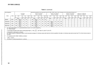 EN 10083-3:2006 (E)
22
Table 8 – (continued)
Mechanical properties for the ruling section (see EN 10083-1:2006, Annex A) with a diameter (d) or for flat products thickness (t) of
Steel designation
d ≤ 16 mm
t ≤ 8 mm
16 mm < d ≤ 40 mm
8 mm < t ≤ 20 mm
40 mm < d ≤ 100 mm
20 mm < t ≤ 60 mm
100 mm < d ≤ 160 mm
60 mm < t ≤ 100 mm
160 mm < d ≤ 250 mm
100 mm < t ≤ 160 mm
Re
min.
Rm A
min.
Z
min.
KV b
min.
Re
min.
Rm A
min.
Z
min.
KV b
min.
Re
min.
Rm A
min.
Z
min.
KV b
min.
Re
min.
Rm A
min.
Z
min.
KV b
min.
Re
min.
Rm A
min.
Z
min.
KV b
min.
Name Name
MPac
% % J MPa
c
% % J MPa
c
% % J MPa
c
% % J MPa
c
% % J
38MnB5 1.5532 900 1050 to
1250
12 50 - 700 850 to
1050
12 50 60 - - - - - - - - - - - - - - -
27MnCrB5-2 1.7182 800 1000 to
1250
14 55 - 750 900 to
1150
14 55 60 700
d
800 to
1000d
15d
55d
65d
- - - - - - - - - -
33MnCrB5-2 1.7185 850 1050 to
1300
13 50 - 800 950 to
1200
13 50 50 750
d
900 to
1100
d
13
d
50
d
50
d
- - - - - - - - - -
39MnCrB6-2 1.7189 900 1100 to
1350
12 50 - 850 1050 to
1250
12 50 40 800
d
1000 to
1200d
12
d
50
d
40
d
- - - - - - - - - -
a
Re: Upper yield strength or, if no yield phenomenon occurs, 0,2 % proof strength Rp0,2.
Rm: Tensile strength.
A: Percentage elongation after fracture (initial gauge length Lo = 5,65 0
S ; see Table 10, column 7a, line T4).
Z: Reduction in cross section on fracture.
KV: Impact strength of longitudinal Charpy-V-notch test pieces (average of 3 individual values shall meet the minimum specified in the table; no individual value shall be lower than 70 % of the minimum shown in
the table.)
b
For sampling see EN 10083-1:2006 fig.1 and fig.3.
c
1 MPa = 1 N/mm2
.
d
For 40 mm < d ≤ 60 mm and 20 mm < t ≤ 40 mm.
Normen-Download-Beuth-Presswerk
Krefeld-KdNr.6963824-LfNr.3613261001-2007-05-07
16:10
w
w
.
b
z
f
x
w
.
c
o
 