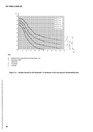 EN 10083-3:2006 (E)
30
Key
X Distance from quenched end of test piece, mm
Y Hardness, HRC
1 HH-grade
2 HL-grade
3 H-grade
Figure 1c — Scatter bands for the Rockwell - C hardness in the end quench hardenability test
Normen-Download-Beuth-Presswerk
Krefeld-KdNr.6963824-LfNr.3613261001-2007-05-07
16:10
w
w
w
.
b
z
f
x
w
.
c
o
m
 