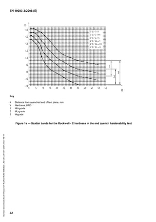 EN 10083-3:2006 (E)
32
Key
X Distance from quenched end of test piece, mm
Y Hardness, HRC
1 HH-grade
2 HL-grade
3 H-grade
Figure 1e — Scatter bands for the Rockwell - C hardness in the end quench hardenability test
Normen-Download-Beuth-Presswerk
Krefeld-KdNr.6963824-LfNr.3613261001-2007-05-07
16:10
w
w
w
.
b
z
f
x
w
.
c
o
m
 