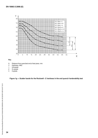 EN 10083-3:2006 (E)
34
Key
X Distance from quenched end of test piece, mm
Y Hardness, HRC
1 HH-grade
2 HL-grade
3 H-grade
Figure 1g — Scatter bands for the Rockwell - C hardness in the end quench hardenability test
Normen-Download-Beuth-Presswerk
Krefeld-KdNr.6963824-LfNr.3613261001-2007-05-07
16:10
w
w
w
.
b
z
f
x
w
.
c
o
m
 