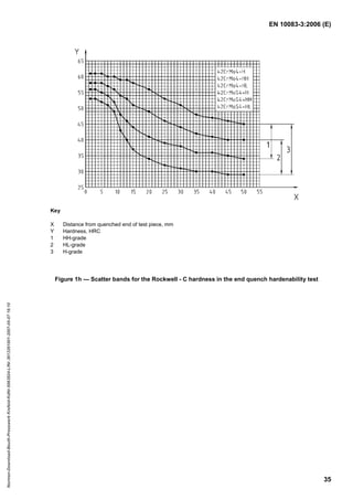 EN 10083-3:2006 (E)
35
Key
X Distance from quenched end of test piece, mm
Y Hardness, HRC
1 HH-grade
2 HL-grade
3 H-grade
Figure 1h — Scatter bands for the Rockwell - C hardness in the end quench hardenability test
Normen-Download-Beuth-Presswerk
Krefeld-KdNr.6963824-LfNr.3613261001-2007-05-07
16:10
w
w
w
.
b
z
f
x
w
.
c
o
m
 