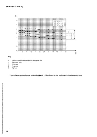 EN 10083-3:2006 (E)
38
Key
X Distance from quenched end of test piece, mm
Y Hardness, HRC
1 HH-grade
2 HL-grade
3 H-grade
Figure 1k — Scatter bands for the Rockwell - C hardness in the end quench hardenability test
Normen-Download-Beuth-Presswerk
Krefeld-KdNr.6963824-LfNr.3613261001-2007-05-07
16:10
w
w
w
.
b
z
f
x
w
.
c
o
m
 