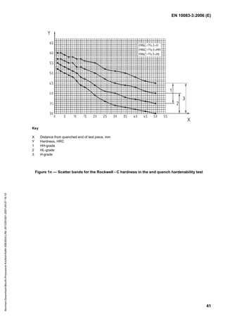 EN 10083-3:2006 (E)
41
Key
X Distance from quenched end of test piece, mm
Y Hardness, HRC
1 HH-grade
2 HL-grade
3 H-grade
Figure 1n — Scatter bands for the Rockwell - C hardness in the end quench hardenability test
Normen-Download-Beuth-Presswerk
Krefeld-KdNr.6963824-LfNr.3613261001-2007-05-07
16:10
w
w
w
.
b
z
f
x
w
.
c
o
m
 