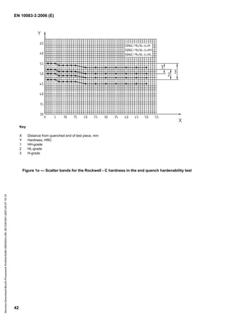 EN 10083-3:2006 (E)
42
Key
X Distance from quenched end of test piece, mm
Y Hardness, HRC
1 HH-grade
2 HL-grade
3 H-grade
Figure 1o — Scatter bands for the Rockwell - C hardness in the end quench hardenability test
Normen-Download-Beuth-Presswerk
Krefeld-KdNr.6963824-LfNr.3613261001-2007-05-07
16:10
w
w
w
.
b
z
f
x
w
.
c
o
m
 