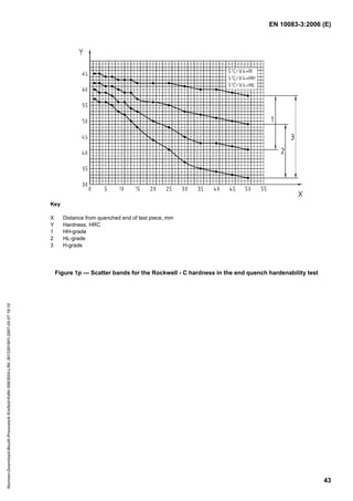 EN 10083-3:2006 (E)
43
Key
X Distance from quenched end of test piece, mm
Y Hardness, HRC
1 HH-grade
2 HL-grade
3 H-grade
Figure 1p — Scatter bands for the Rockwell - C hardness in the end quench hardenability test
Normen-Download-Beuth-Presswerk
Krefeld-KdNr.6963824-LfNr.3613261001-2007-05-07
16:10
w
w
w
.
b
z
f
x
w
.
c
o
m
 