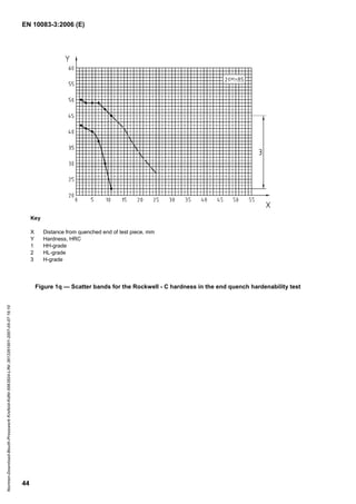 EN 10083-3:2006 (E)
44
Key
X Distance from quenched end of test piece, mm
Y Hardness, HRC
1 HH-grade
2 HL-grade
3 H-grade
Figure 1q — Scatter bands for the Rockwell - C hardness in the end quench hardenability test
Normen-Download-Beuth-Presswerk
Krefeld-KdNr.6963824-LfNr.3613261001-2007-05-07
16:10
w
w
w
.
b
z
f
x
w
.
c
o
m
 