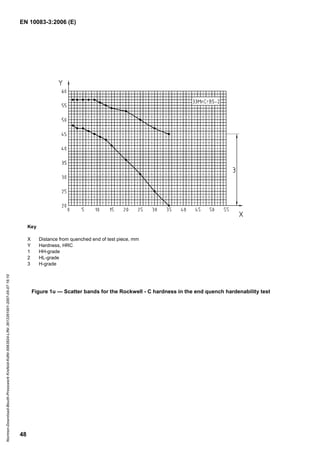 EN 10083-3:2006 (E)
48
Key
X Distance from quenched end of test piece, mm
Y Hardness, HRC
1 HH-grade
2 HL-grade
3 H-grade
Figure 1u — Scatter bands for the Rockwell - C hardness in the end quench hardenability test
Normen-Download-Beuth-Presswerk
Krefeld-KdNr.6963824-LfNr.3613261001-2007-05-07
16:10
w
w
w
.
b
z
f
x
w
.
c
o
m
 