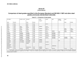 EN 10083-3:2006 (E)
52
Annex B
(informative)
Comparison of steel grades specified in this European Standard and ISO 683-1:1987 and other steel
grades previously standardized nationally
Table B.1 — Comparison of steel grades
EN 10083-3 Germanya
Spaina
Name Number
ISO 683-1:1987
a
Name Number
United
Kingdoma
France
a
Italya
Sweden
SS- steel
Name Number
38Cr2 1.7003 - 38Cr2 1.7003 - (38 C 2) - - - -
46Cr2 1.7006 - 46Cr2 1.7006 - - - - - -
34Cr4
34CrS4
1.7033
1.7037
34Cr4
34CrS4
34Cr4
34CrS4
1.7033
1.7037
(530M32)
-
(32 C 4)
(32 C 4 u)
- -
-
-
-
-
-
37Cr4
37CrS4
1.7034
1.7038
37Cr4
37CrS4
37Cr4
37CrS4
1.7034
1.7038
(530M36)
-
(38 C 4)
(38 C 4 u)
- -
-
38Cr4
38Cr41
F1201
F1206(1)
41Cr4
41CrS4
1.7035
1.7039
41Cr4
41CrS4
41Cr4
41CrS4
1.7035
1.7039
(530M40)
-
42 C 4
42 C 4 u
(41Cr4)
(41Cr4)
-
2245
42Cr4
42Cr41
F1202
F1207(1)
25CrMo4
25CrMoS4
1.7218
1.7213
25CrMo4
25CrMoS4
25CrMo4
25CrMoS4
1.7218
1.7213
(708M25)
-
25 CD 4
25 CD 4 u
(25CrMo4)
(25CrMo4)
2225
-
-
-
-
-
34CrMo4
34CrMoS4
1.7220
1.7226
34CrMo4
34CrMoS4
34CrMo4
34CrMoS4
1.7220
1.7226
(708M32)
-
(34 CD 4)
(34 CD 4 u)
(35CrMo4)
(35CrMo4)
2234
-
-
-
-
-
42CrMo4
42CrMoS4
1.7225
1.7227
42CrMo4
42CrMoS4
42CrMo4
42CrMoS4
1.7225
1.7227
(708M40)
-
42 CD 4
42 CD 4 u
(42CrMo4)
(42CrMo4)
2244
-
40CrMo4
40CrMo41
F1252
F1257(1)
50CrMo4 1.7228 50CrMo4 50CrMo4 1.7228 (708M50) - - - - -
34CrNiMo6 1.6582 (36CrNiMo6) (34CrNiMo6) 1.6582 (817M40) - - 2541 - -
30CrNiMo8 1.6580 (31CrNiMo8) 30CrNiMo8 1.6580 [823M30] 30 CND 8 - - - -
35NiCr6 1.5815 - 35NiCr6 - - - - - -
36NiCrMo16 1.6773 - - - - 35 NCD 16 - - - -
39NiCrMo3 1.6510 - - - - - (39NiCrMo3) - - -
30NiCrMo16-6 1.6747 - 30NiCrMo16-6 1.6747 [835M30] - - - - -
51CrV4 1.8159 (51CrV4) 50CrV4 1.8159 [735A50] (50CV 4) (50CrV4) - 51CrV4 F1430
a
If a steel grade is given in round brackets, this means that the chemical composition differs only slightly from EN 10083-3. If it is given in square brackets, this means that greater differences
exist in the chemical composition compared with EN 10083-3. If there are no brackets around the steel grade, this means that there are practically no differences in the chemical composition
compared with EN 10083-3.
Normen-Download-Beuth-Presswerk
Krefeld-KdNr.6963824-LfNr.3613261001-2007-05-07
16:10
w
w
.
b
z
f
x
w
.
c
o
 