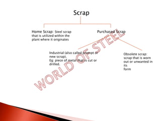 Scrap

Home Scrap: Steel scrap                     Purchased Scrap
that is utilized within the
plant where it originates



            Industrial (also called prompt or             Obsolete scrap:
            new scrap).                                   scrap that is worn
            Eg: piece of metal that is cut or             out or unwanted in
            drilled.                                      its
                                                          form
 