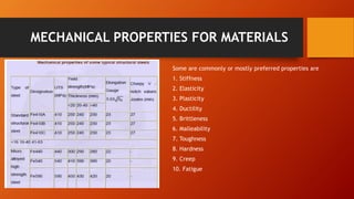 MECHANICAL PROPERTIES FOR MATERIALS
Some are commonly or mostly preferred properties are
1. Stiffness
2. Elasticity
3. Plasticity
4. Ductility
5. Brittleness
6. Malleability
7. Toughness
8. Hardness
9. Creep
10. Fatigue
 