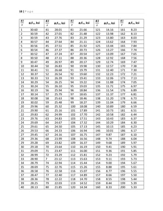 18 | P a g e
𝑲𝒍
𝒓
øcFcr, ksi
𝑲𝒍
𝒓
øcFcr, ksi
𝑲𝒍
𝒓
øcFcr, ksi
𝑲𝒍
𝒓
øcFcr, ksi
𝑲𝒍
𝒓
øcFcr, ksi
1 30.60 41 28.01 81 21.66 121 14.16 161 8.23
2 30.59 42 27.01 82 21.48 122 13.98 162 8.13
3 30.59 43 27.76 83 21.29 123 13.80 163 8.03
4 30.57 44 27.64 84 21.11 124 13.62 164 7.93
5 30.56 45 27.51 85 21.92 125 13.44 165 7.84
6 30.54 46 27.37 86 20.73 126 13.27 166 7.74
7 30.52 47 27.24 87 20.54 127 13.09 167 7.65
8 30.50 48 27.11 88 20.36 128 12.92 168 7.56
9 30.47 49 26.97 89 20.17 129 12.74 169 7.47
10 30.44 50 26.83 90 19.98 130 12.57 170 7.38
11 30.41 51 26.68 91 19.79 131 12.40 171 7.30
12 30.37 52 26.54 92 19.60 132 12.23 172 7.21
13 30.33 53 26.39 93 19.41 133 12.06 173 7.13
14 30.29 54 26.25 94 19.22 134 11.88 174 7.05
15 30.24 55 26.10 95 19.03 135 11.71 175 6.97
16 30.19 56 25.94 96 18.84 136 11.54 176 6.89
17 30.14 57 25.79 97 18.65 137 11.37 177 6.81
18 30.08 58 25.63 98 18.46 138 11.20 178 6.73
19 30.02 59 25.48 99 18.27 139 11.04 179 6.66
20 29.96 60 25.32 100 18.08 140 10.89 180 6.59
21 29.90 61 25.16 101 17.89 141 10.73 181 6.51
22 29.83 62 24.99 102 17.70 142 10.58 182 6.44
23 29.76 63 24.83 103 17.51 143 10.43 183 6.37
24 29.69 64 24.67 104 17.32 144 10.29 184 6.30
25 29.61 65 24.50 105 17.13 145 10.15 185 6.23
26 29.53 66 24.33 106 16.94 146 10.01 186 6.17
27 29.45 67 24.16 107 16.75 147 9.87 187 6.10
28 29.36 68 23.99 108 16.56 148 9.74 188 6.04
29 29.28 69 23.82 109 16.37 149 9.68 189 5.97
30 29.18 70 23.64 110 16.19 150 9.41 190 5.91
31 29.09 71 23.47 111 16.00 151 9.36 191 5.85
32 28.99 72 23.29 112 15.81 152 9.23 192 5.79
33 28.90 7 23.12 113 15.63 153 9.11 193 5.73
34 28.79 74 22.94 114 15.44 154 9.00 194 5.67
35 28.69 75 22.76 115 15.26 155 8.88 195 5.61
36 28.58 76 22.58 116 15.07 156 8.77 196 5.55
37 28.47 77 22.40 117 14.89 157 8.66 197 5.50
38 28.36 78 22.22 118 14.70 158 8.55 198 5.44
39 28.25 79 22.03 119 14.52 159 8.44 199 5.39
40 28.13 80 21.85 120 14.34 160 8.33 200 5.33
 