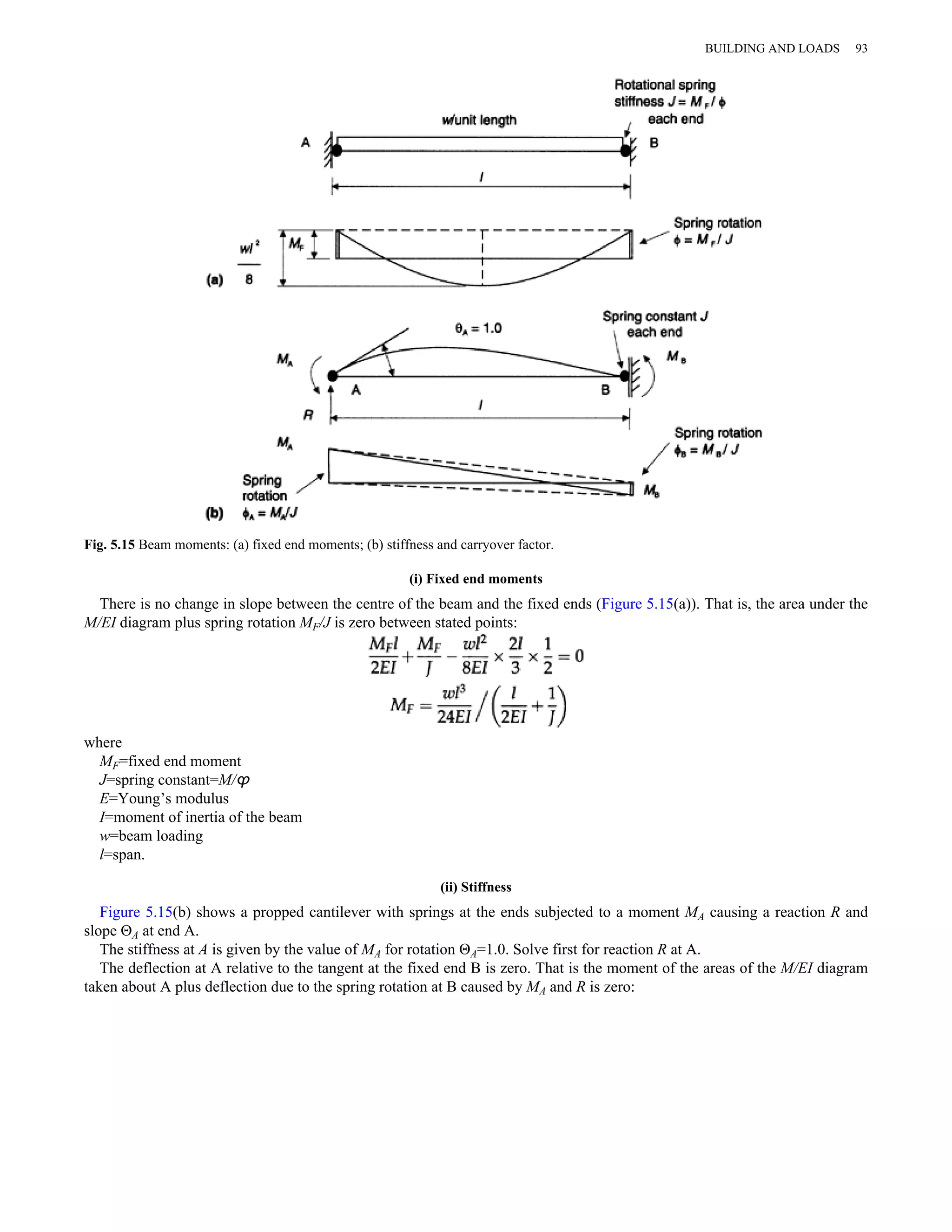 Fig. 5.15 Beam moments: (a) fixed end moments; (b) stiffness and carryover factor. 
(i) Fixed end moments 
BUILDING AND LOADS 93 
There is no change in slope between the centre of the beam and the fixed ends (Figure 5.15(a)). That is, the area under the 
M/EI diagram plus spring rotation MF/J is zero between stated points: 
where 
MF=fixed end moment 
J=spring constant=M/ϕ 
E=Young’s modulus 
I=moment of inertia of the beam 
w=beam loading 
l=span. 
(ii) Stiffness 
Figure 5.15(b) shows a propped cantilever with springs at the ends subjected to a moment MA causing a reaction R and 
slope ΘA at end A. 
The stiffness at A is given by the value of MA for rotation ΘA=1.0. Solve first for reaction R at A. 
The deflection at A relative to the tangent at the fixed end B is zero. That is the moment of the areas of the M/EI diagram 
taken about A plus deflection due to the spring rotation at B caused by MA and R is zero: 
 