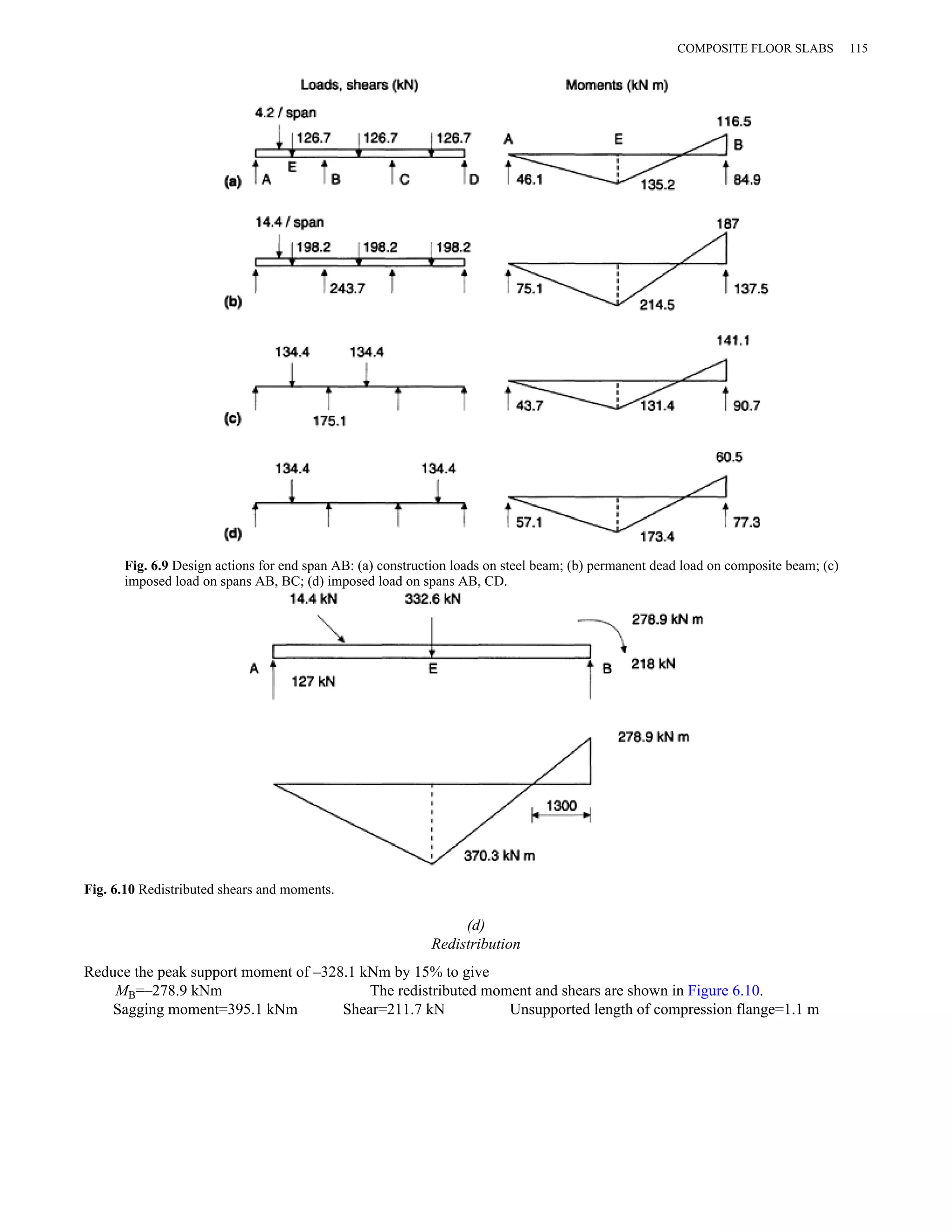 COMPOSITE FLOOR SLABS 115 
Fig. 6.9 Design actions for end span AB: (a) construction loads on steel beam; (b) permanent dead load on composite beam; (c) 
imposed load on spans AB, BC; (d) imposed load on spans AB, CD. 
(d) 
Redistribution 
Fig. 6.10 Redistributed shears and moments. 
Reduce the peak support moment of –328.1 kNm by 15% to give 
MB=–278.9 kNm The redistributed moment and shears are shown in Figure 6.10. 
Sagging moment=395.1 kNm Shear=211.7 kN Unsupported length of compression flange=1.1 m 
 