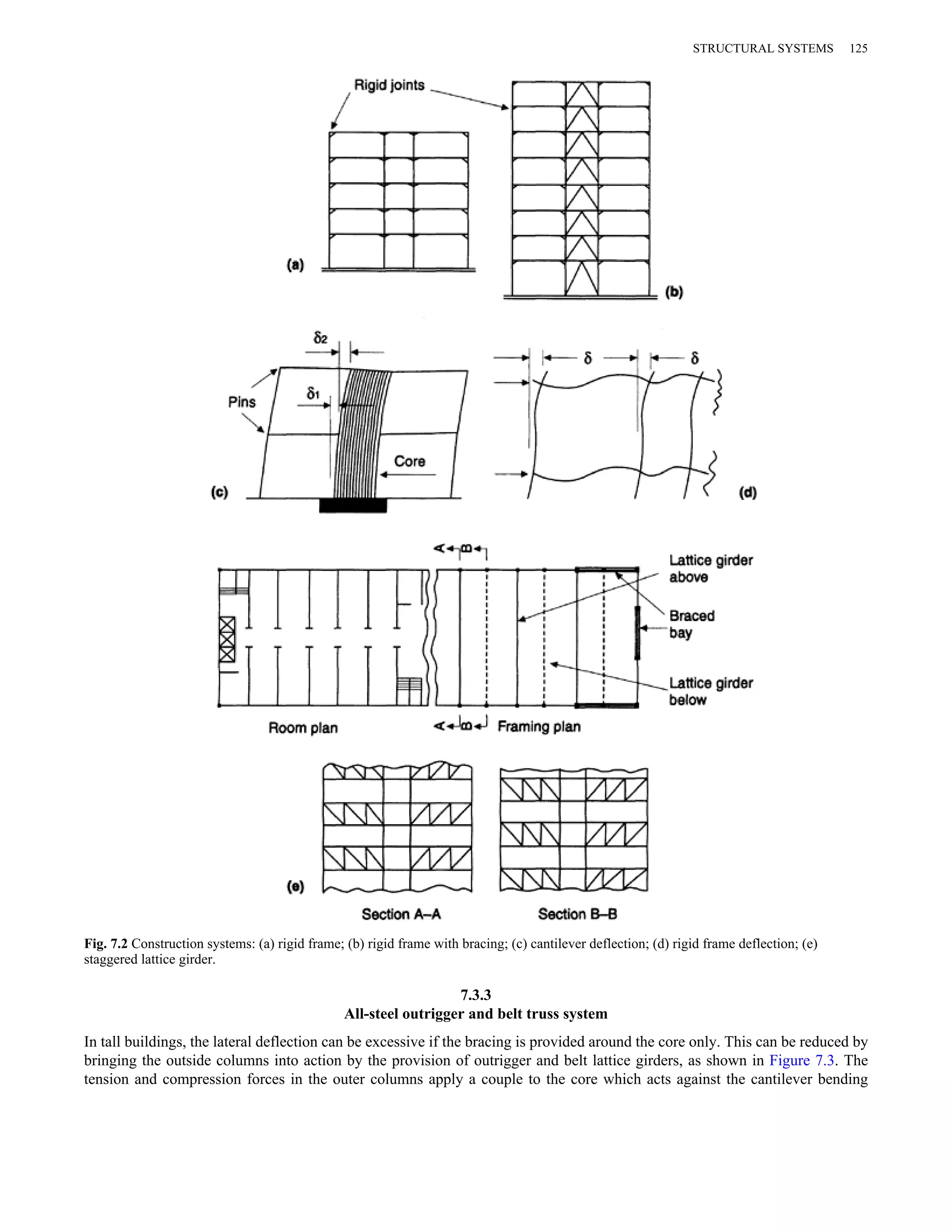 STRUCTURAL SYSTEMS 125 
Fig. 7.2 Construction systems: (a) rigid frame; (b) rigid frame with bracing; (c) cantilever deflection; (d) rigid frame deflection; (e) 
staggered lattice girder. 
7.3.3 
All-steel outrigger and belt truss system 
In tall buildings, the lateral deflection can be excessive if the bracing is provided around the core only. This can be reduced by 
bringing the outside columns into action by the provision of outrigger and belt lattice girders, as shown in Figure 7.3. The 
tension and compression forces in the outer columns apply a couple to the core which acts against the cantilever bending 
 